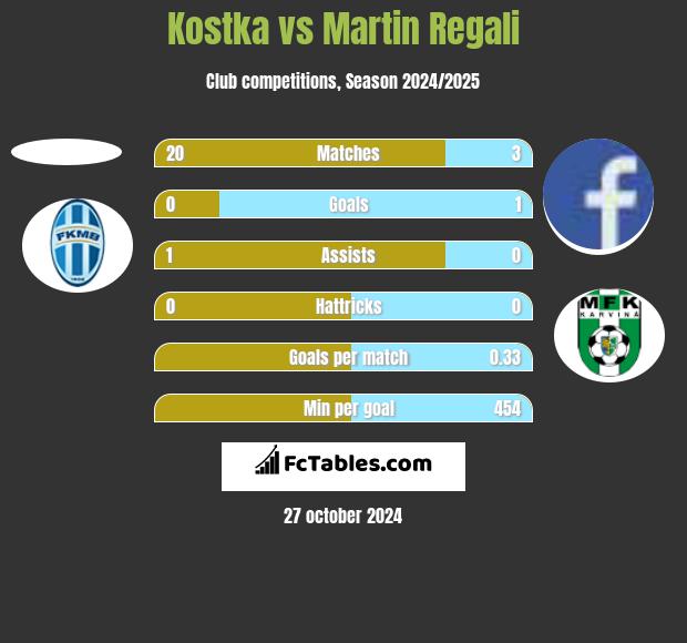 Kostka vs Martin Regali h2h player stats