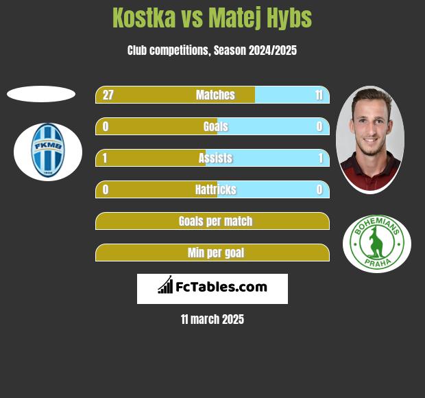 Kostka vs Matej Hybs h2h player stats