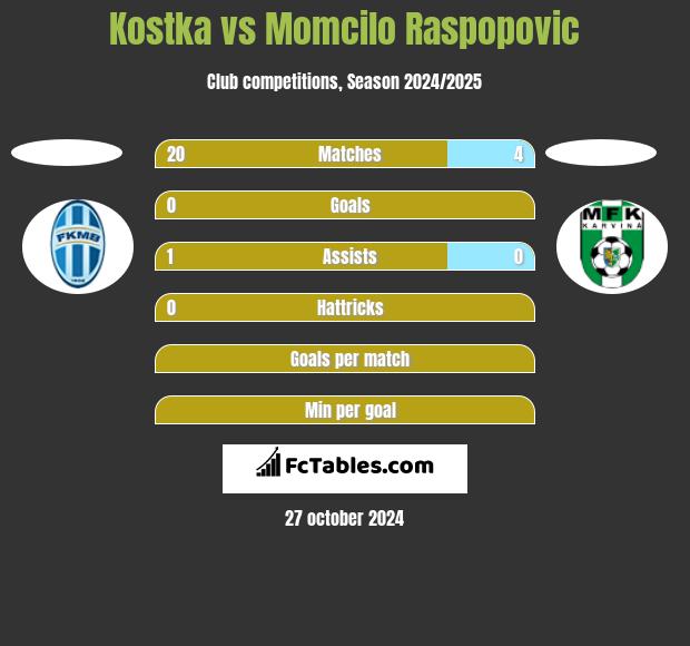 Kostka vs Momcilo Raspopovic h2h player stats