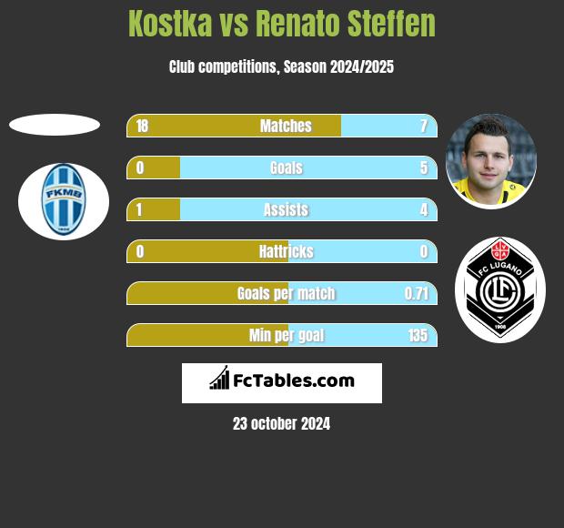 Kostka vs Renato Steffen h2h player stats