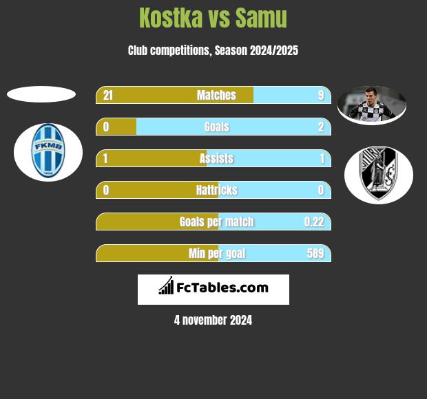 Kostka vs Samu h2h player stats