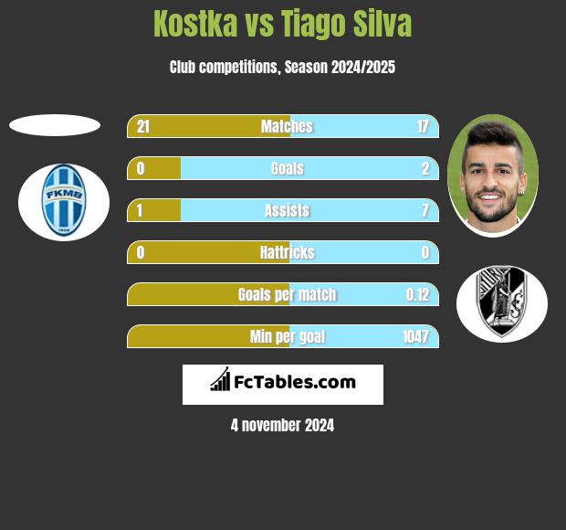 Kostka vs Tiago Silva h2h player stats