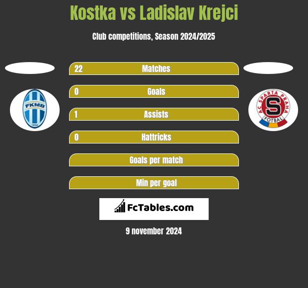 Kostka vs Ladislav Krejci h2h player stats