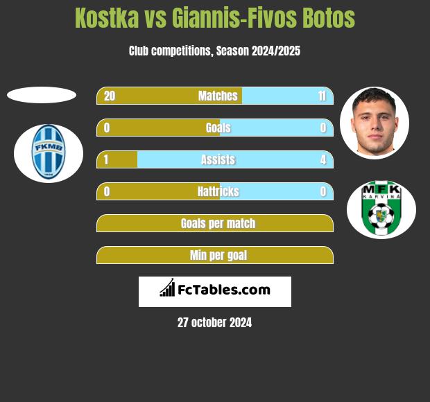 Kostka vs Giannis-Fivos Botos h2h player stats