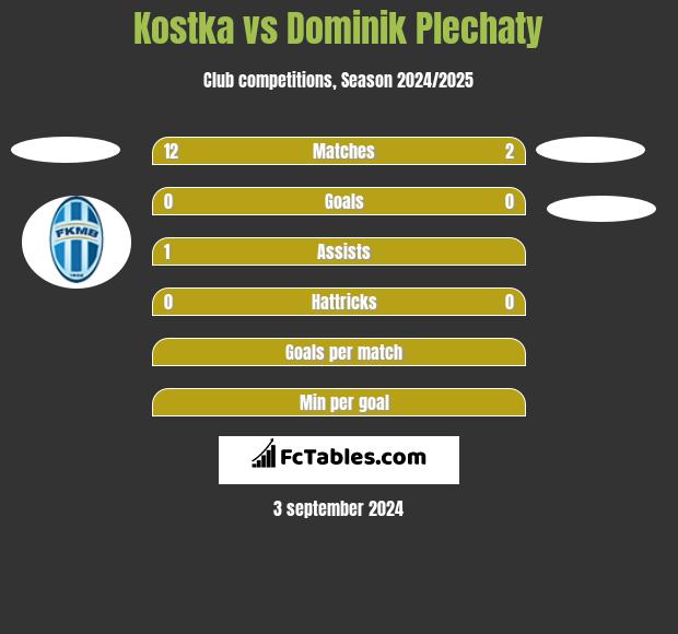 Kostka vs Dominik Plechaty h2h player stats