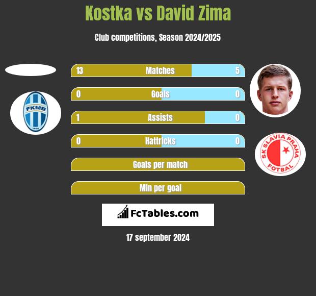 Kostka vs David Zima h2h player stats