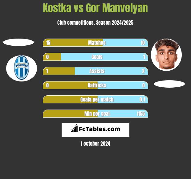 Kostka vs Gor Manvelyan h2h player stats