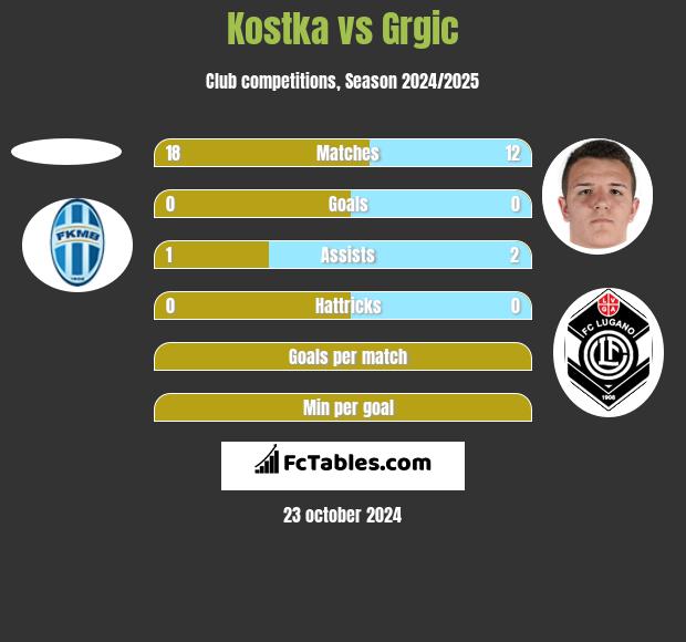 Kostka vs Grgic h2h player stats