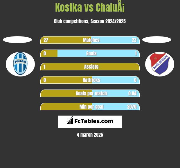 Kostka vs ChaluÅ¡ h2h player stats