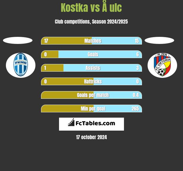 Kostka vs Å ulc h2h player stats