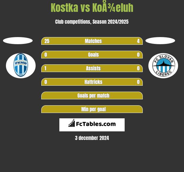 Kostka vs KoÅ¾eluh h2h player stats