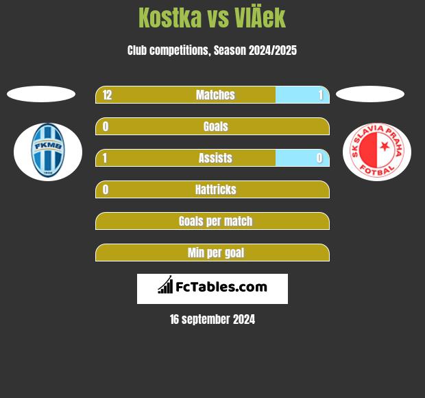 Kostka vs VlÄek h2h player stats