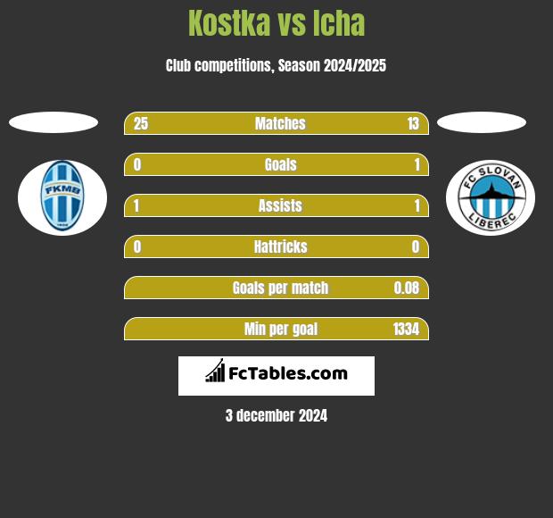 Kostka vs Icha h2h player stats