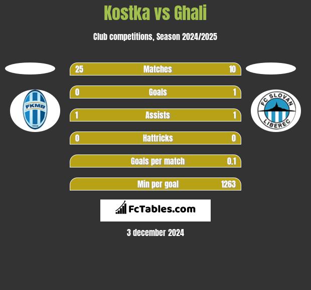 Kostka vs Ghali h2h player stats