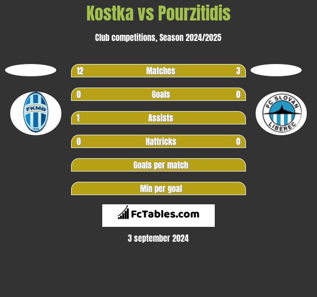 Kostka vs Pourzitidis h2h player stats