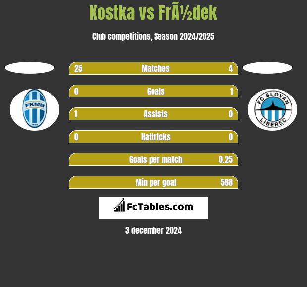 Kostka vs FrÃ½dek h2h player stats