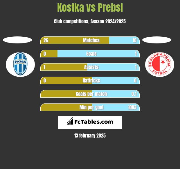 Kostka vs Prebsl h2h player stats