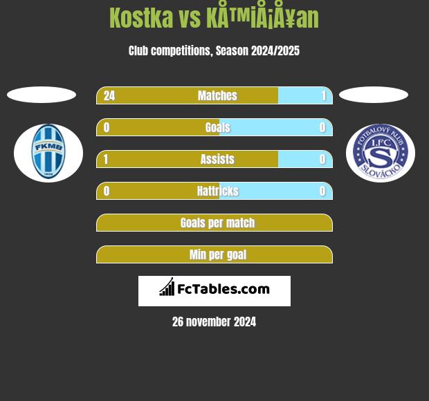 Kostka vs KÅ™iÅ¡Å¥an h2h player stats