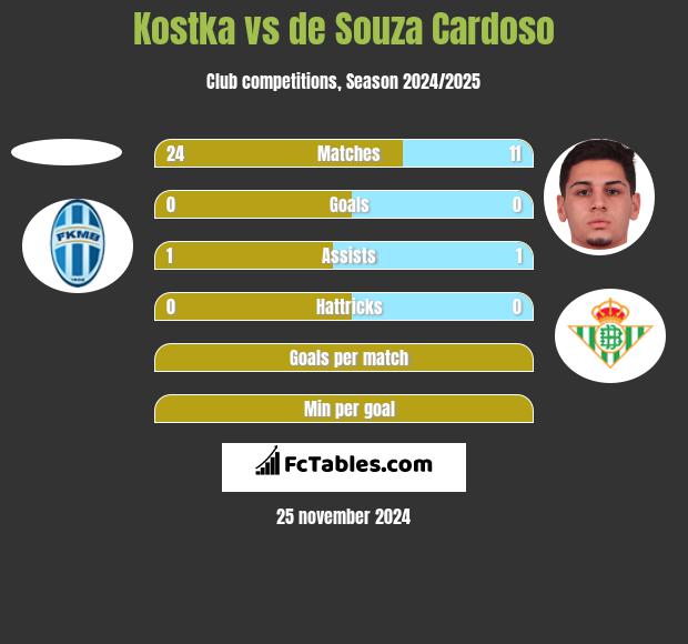 Kostka vs de Souza Cardoso h2h player stats