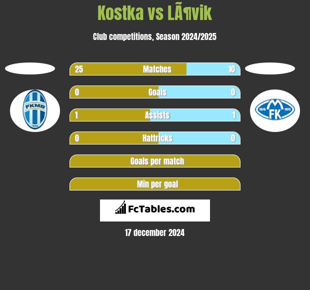 Kostka vs LÃ¶vik h2h player stats