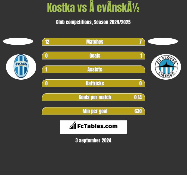 Kostka vs Å evÃ­nskÃ½ h2h player stats