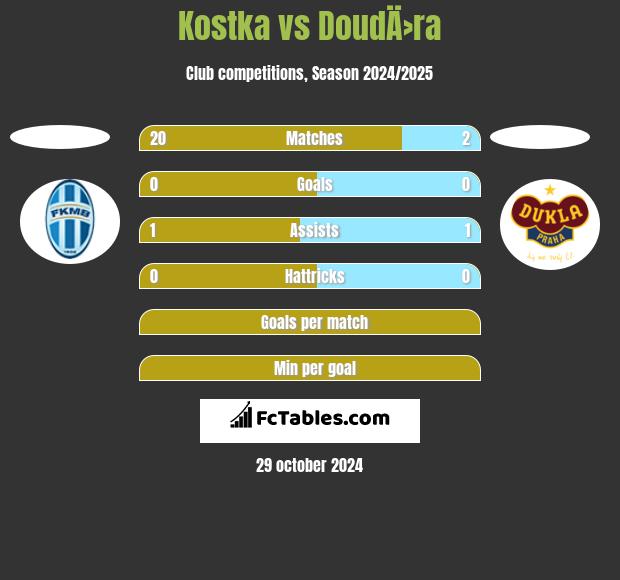 Kostka vs DoudÄ›ra h2h player stats