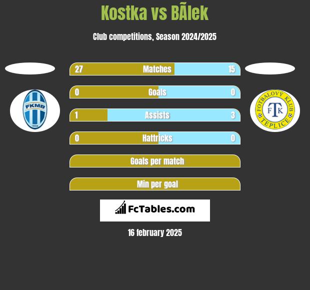 Kostka vs BÃ­lek h2h player stats