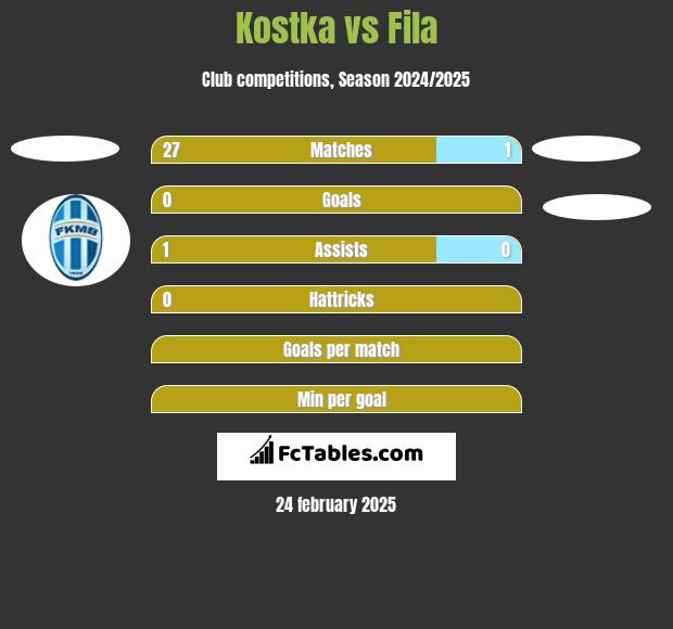 Kostka vs Fila h2h player stats