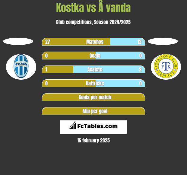 Kostka vs Å vanda h2h player stats