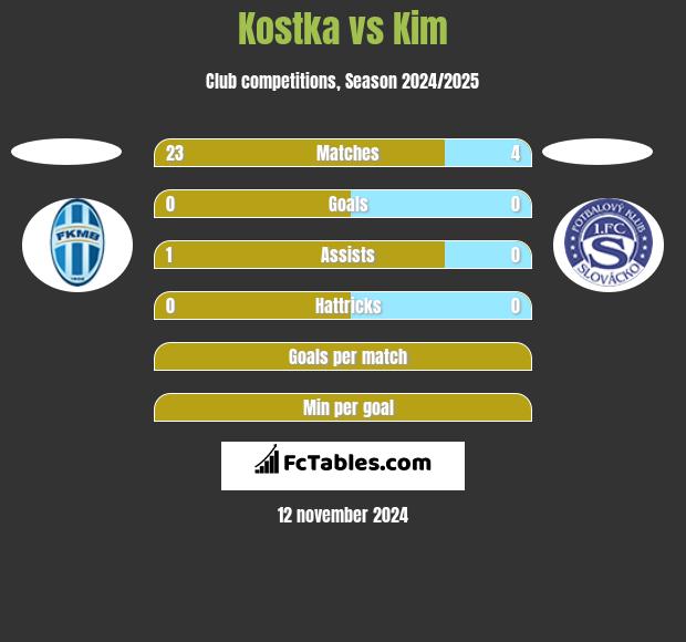 Kostka vs Kim h2h player stats