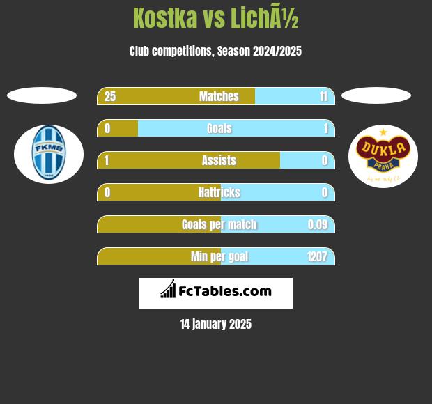 Kostka vs LichÃ½ h2h player stats