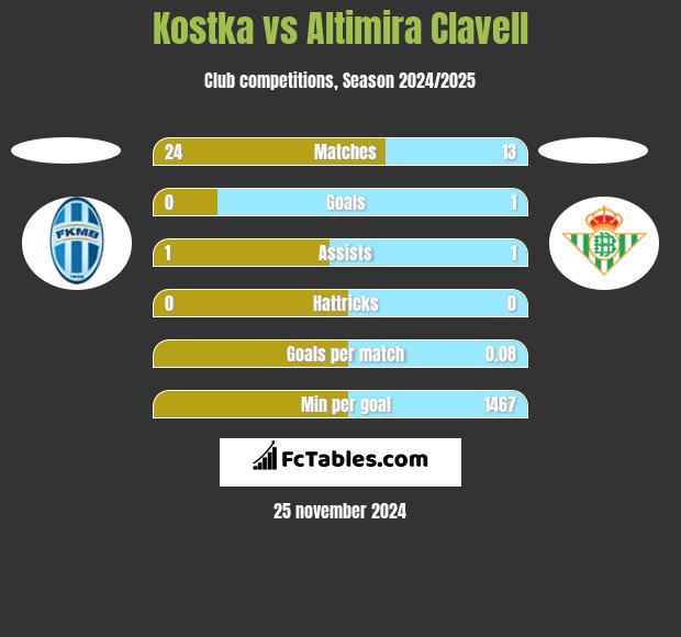 Kostka vs Altimira Clavell h2h player stats