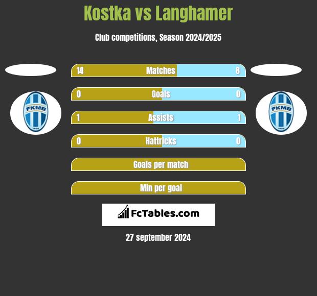 Kostka vs Langhamer h2h player stats