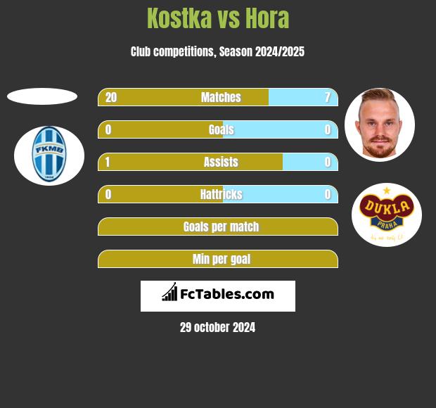 Kostka vs Hora h2h player stats