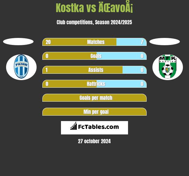 Kostka vs ÄŒavoÅ¡ h2h player stats