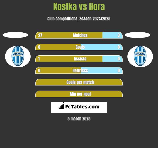 Kostka vs Hora h2h player stats