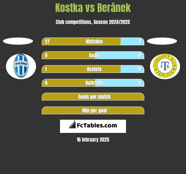 Kostka vs Beránek h2h player stats