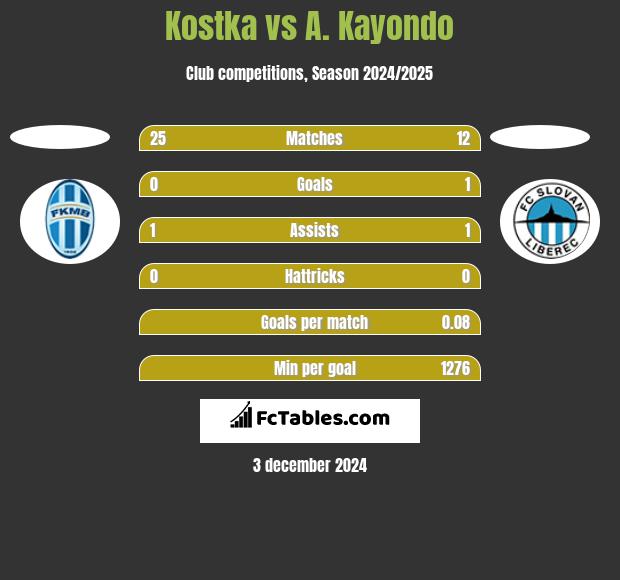 Kostka vs A. Kayondo h2h player stats