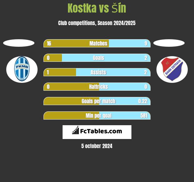 Kostka vs Šín h2h player stats