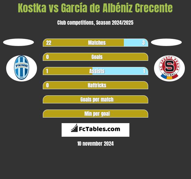 Kostka vs García de Albéniz Crecente h2h player stats