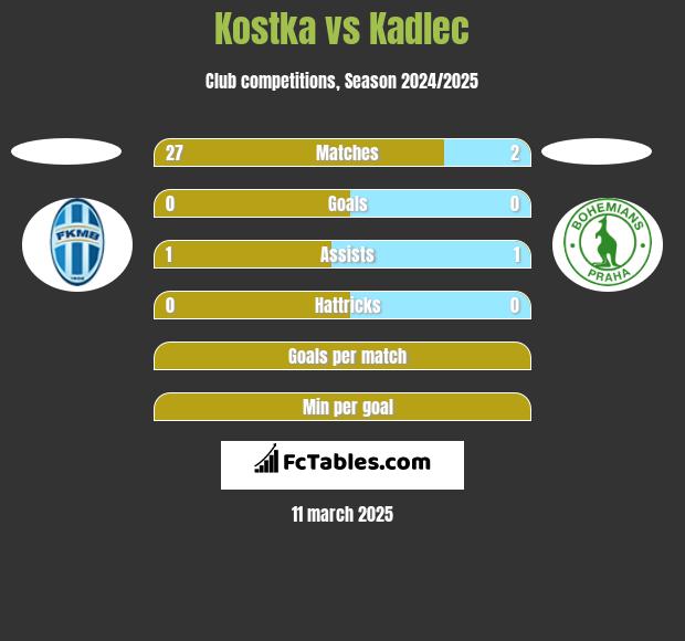 Kostka vs Kadlec h2h player stats