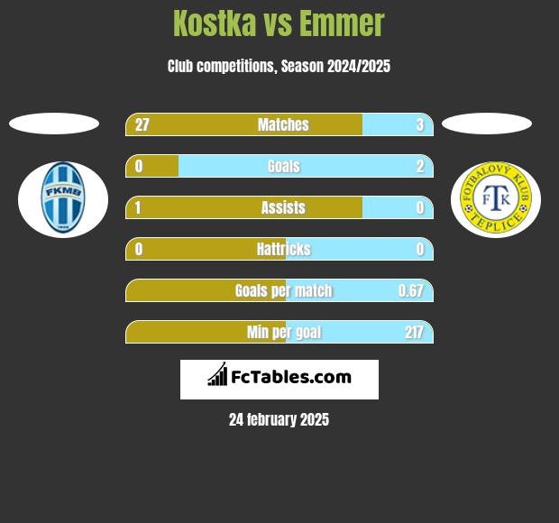 Kostka vs Emmer h2h player stats