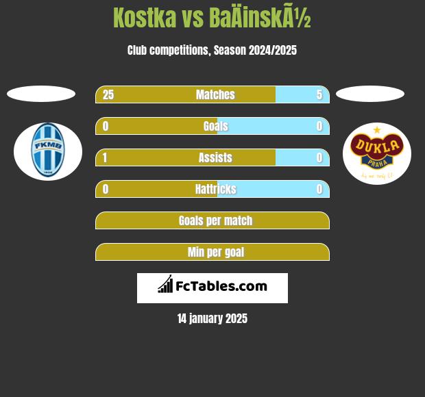 Kostka vs BaÄinskÃ½ h2h player stats