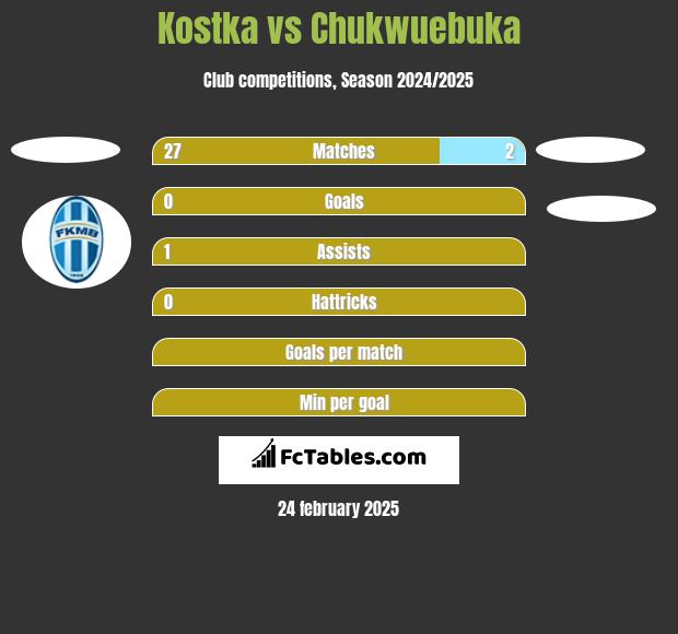 Kostka vs Chukwuebuka h2h player stats