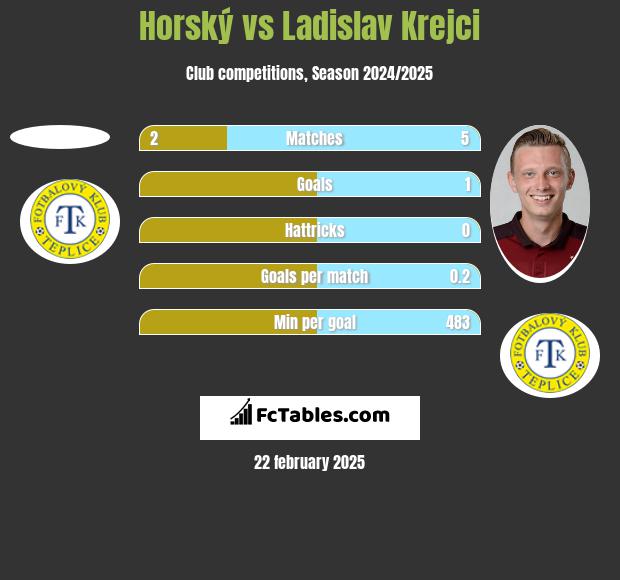 Horský vs Ladislav Krejci h2h player stats