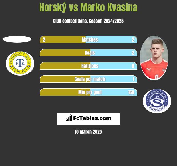 Horský vs Marko Kvasina h2h player stats