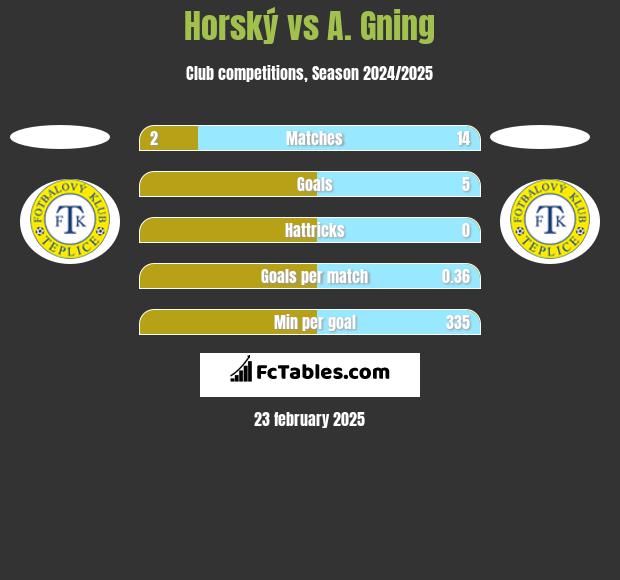 Horský vs A. Gning h2h player stats