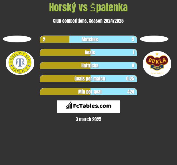 Horský vs Špatenka h2h player stats