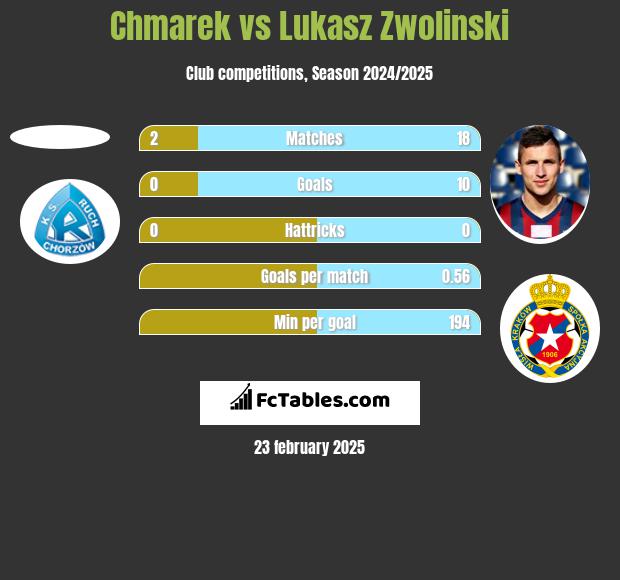 Chmarek vs Łukasz Zwoliński h2h player stats