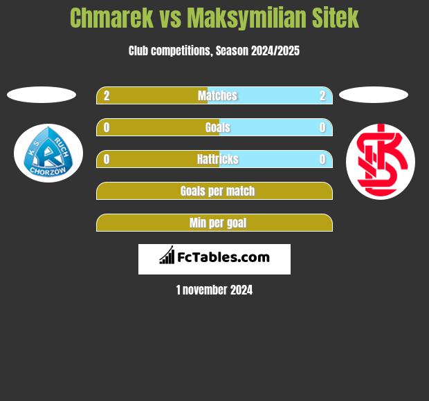 Chmarek vs Maksymilian Sitek h2h player stats